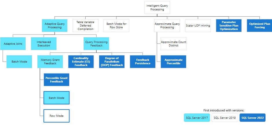 Imagen. Evolución del Procesamiento de Consultas Inteligente (IQP)