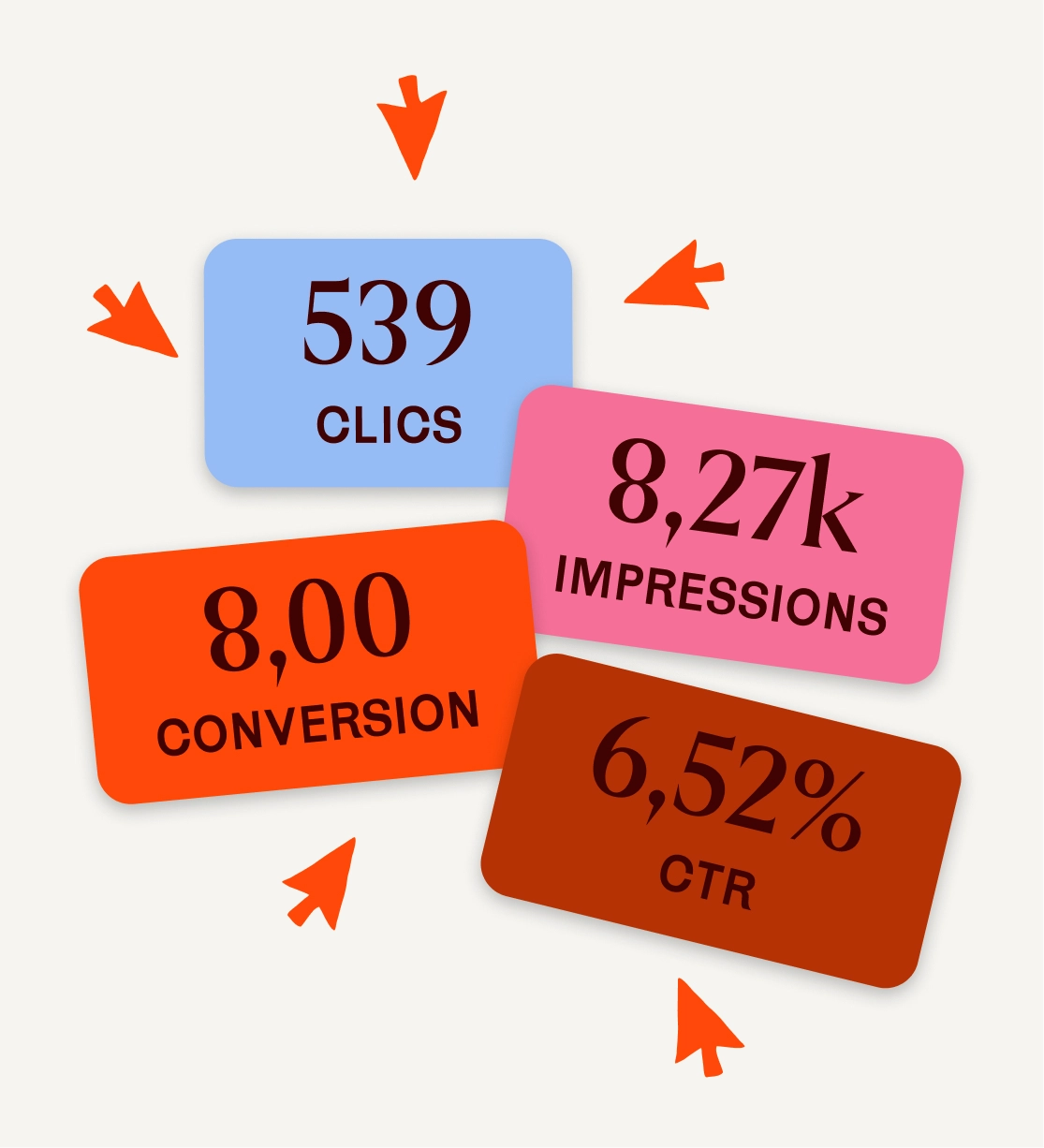 Statistiques publicitaires : 539 clics, 8,27k impressions, 8,00 conversion, 6,52% CTR avec flèches orange.