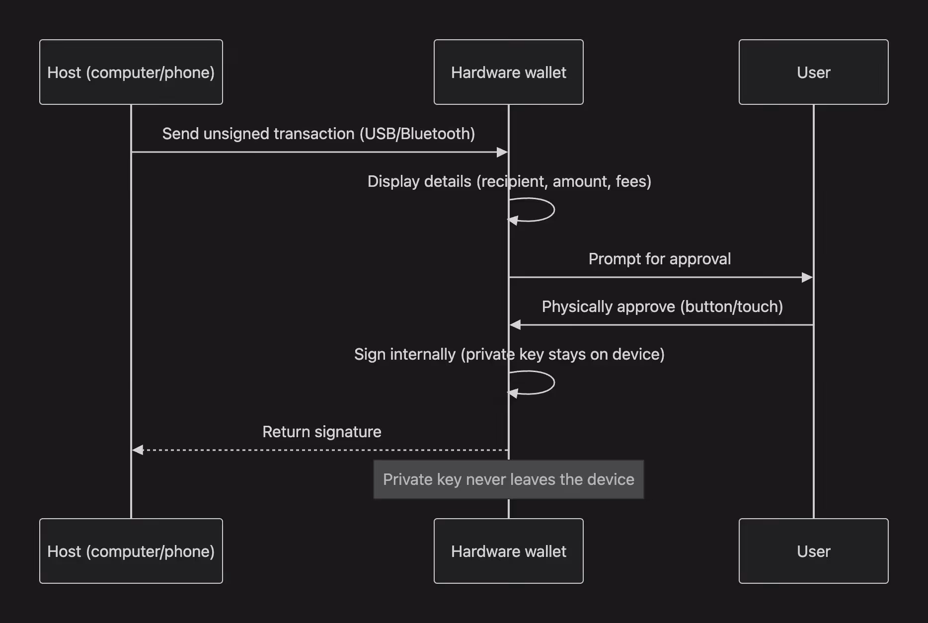 tx diagram