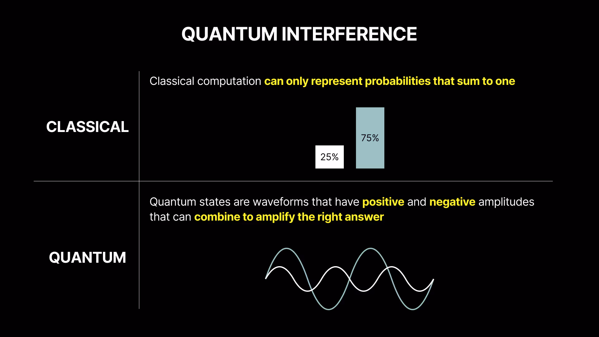 Quantum Interference