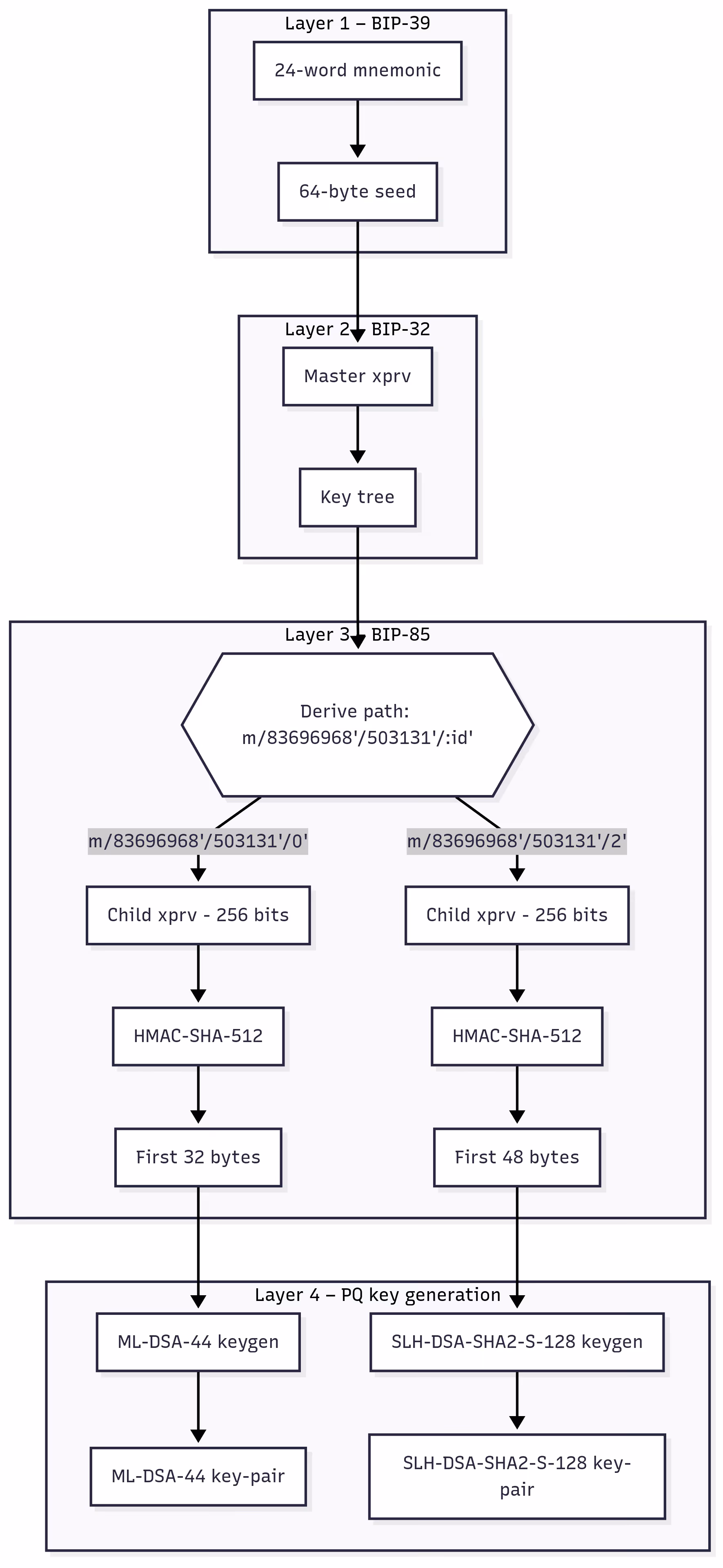 PQ Key Generation Flow Diagram