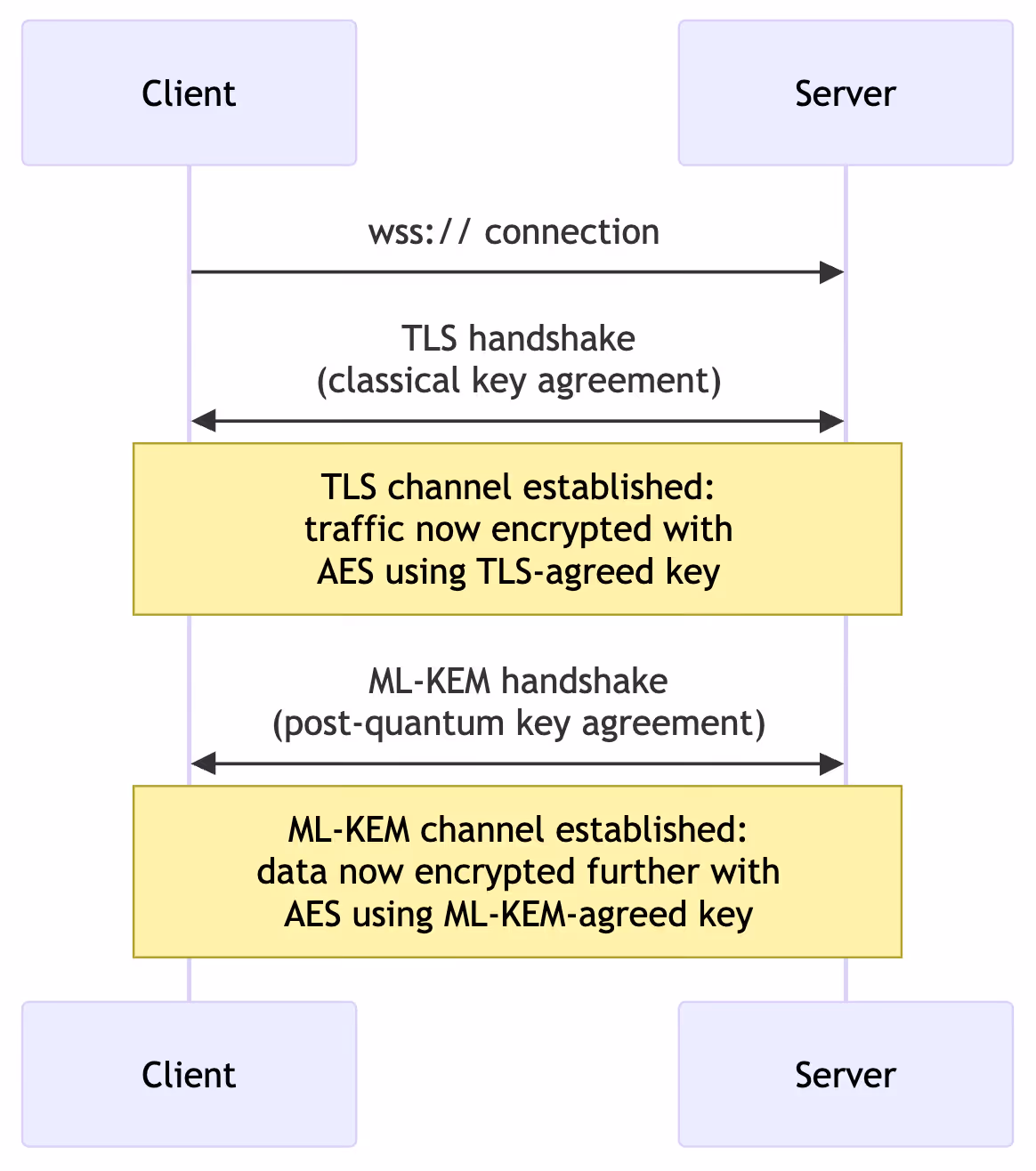 High-level flow of a WSS connection followed by an ML-KEM handshake