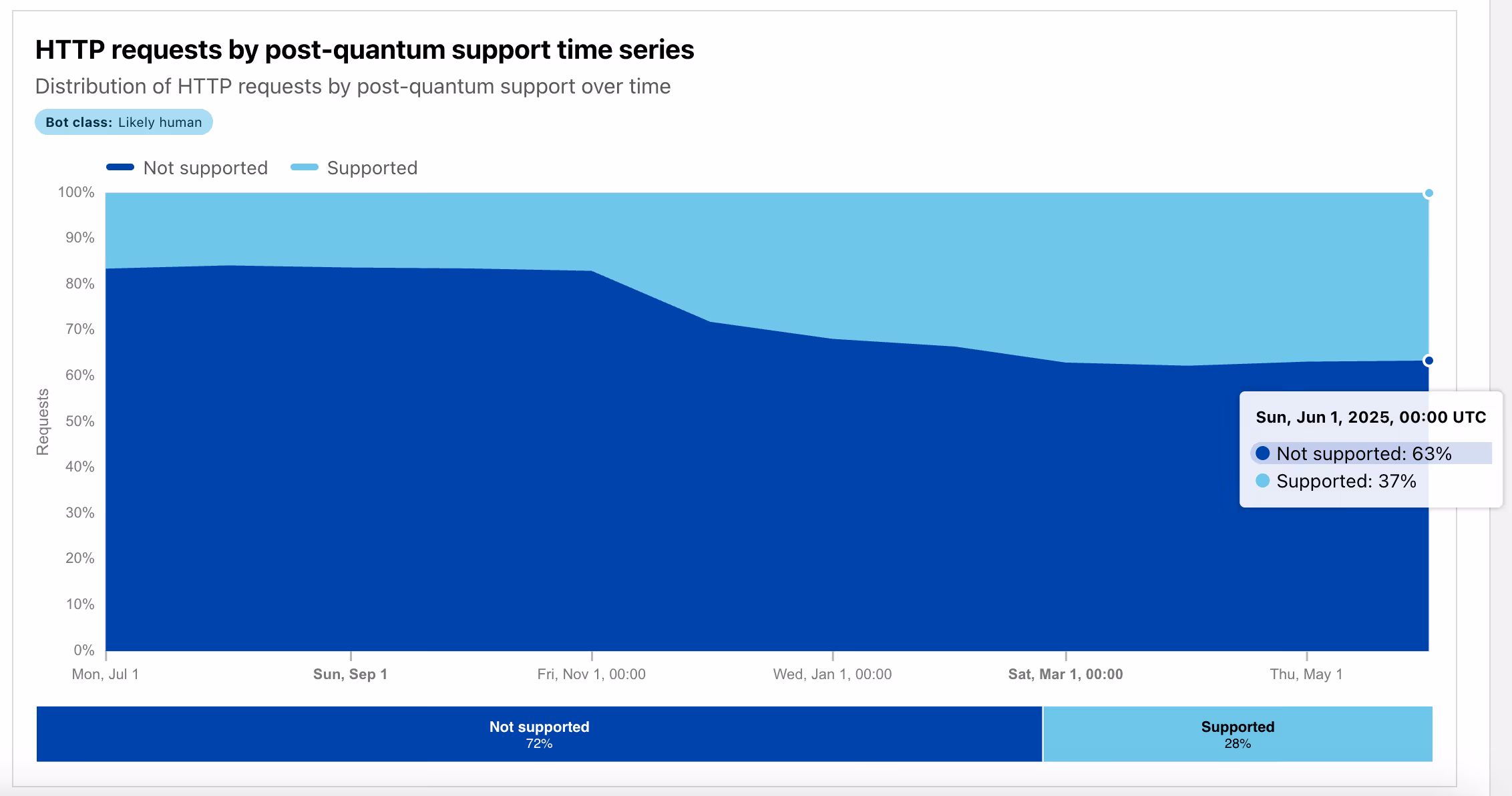 Cloudflare Radar plot of the percentage of HTTP requests to Cloudflare over the past year that have been post-quantum-encrypted (light-blue corresponding to post-quantum encrypted)