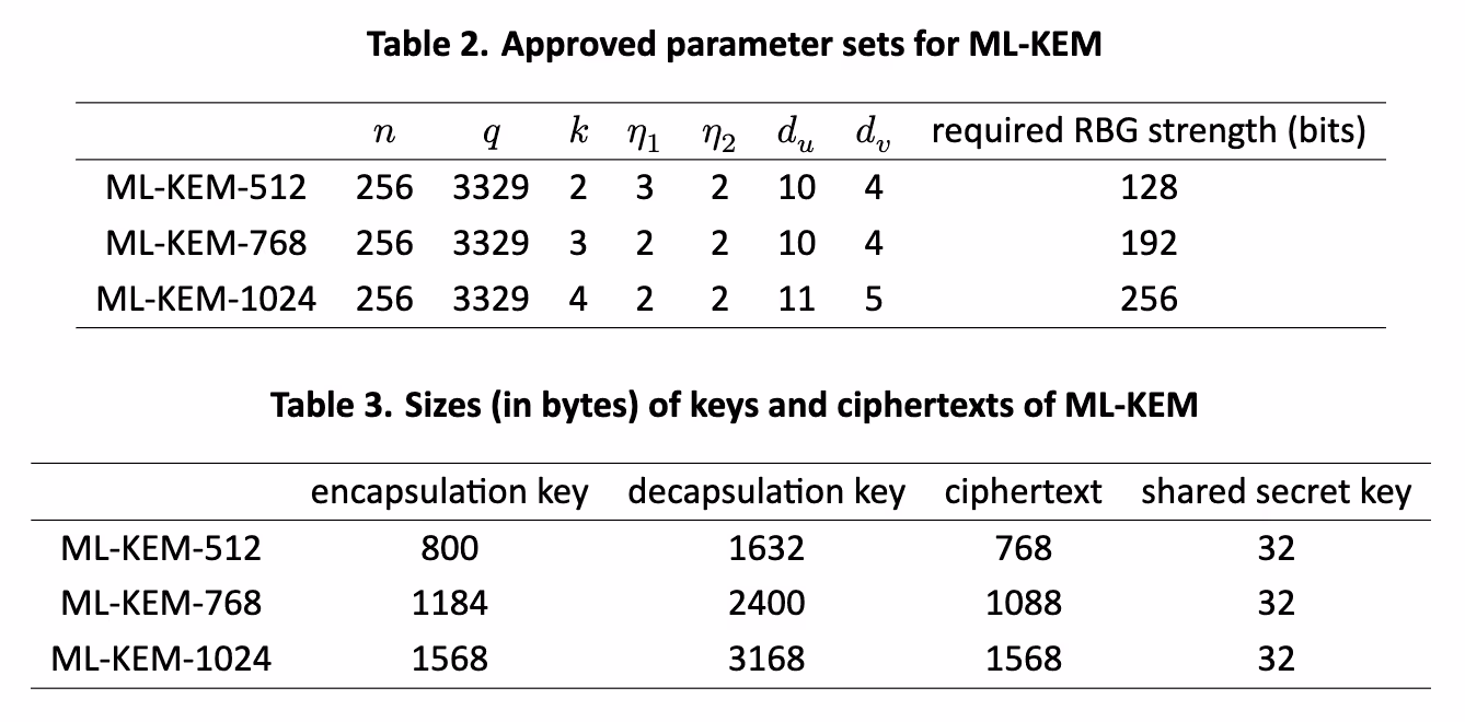 The three parameter sets of ML-KEM, from FIPS-203