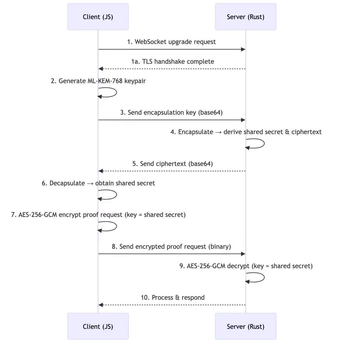 Full flow diagram for ML-KEM over WebSockets