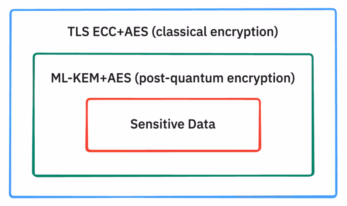 The hybrid post-quantum encryption provided by our solution