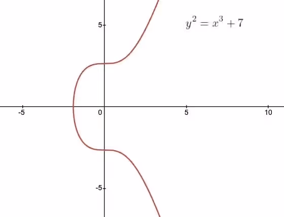 Secp256k1 is the elliptic curve used in Bitcoin.