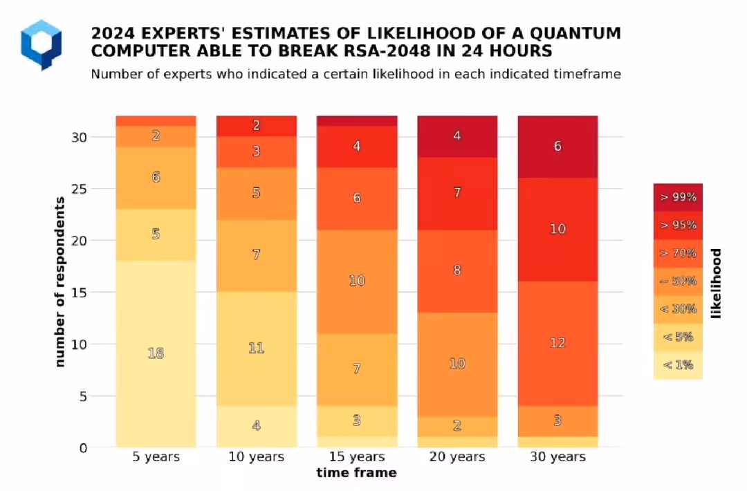 2024 estimates of how many years it will be until a quantum computer can break RSA 2048 within 24 hours.