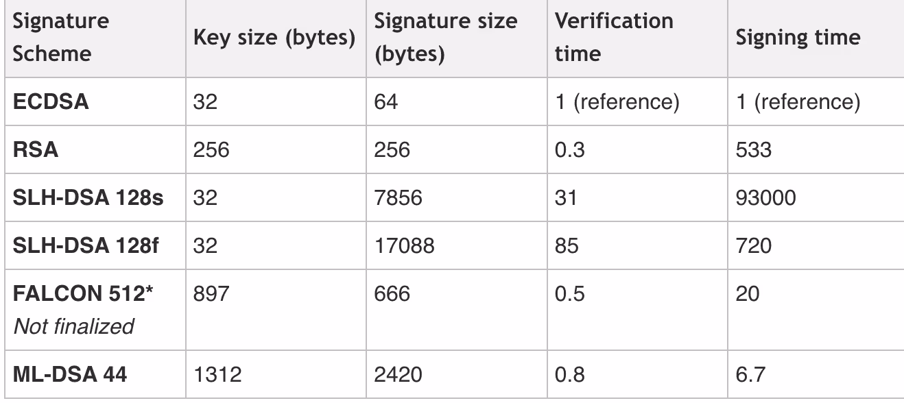 Signature Size Table