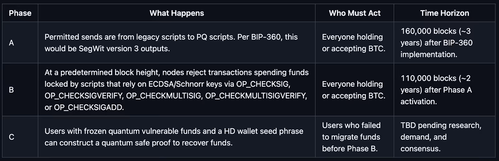 Three phases of Bitcoin migration BIP