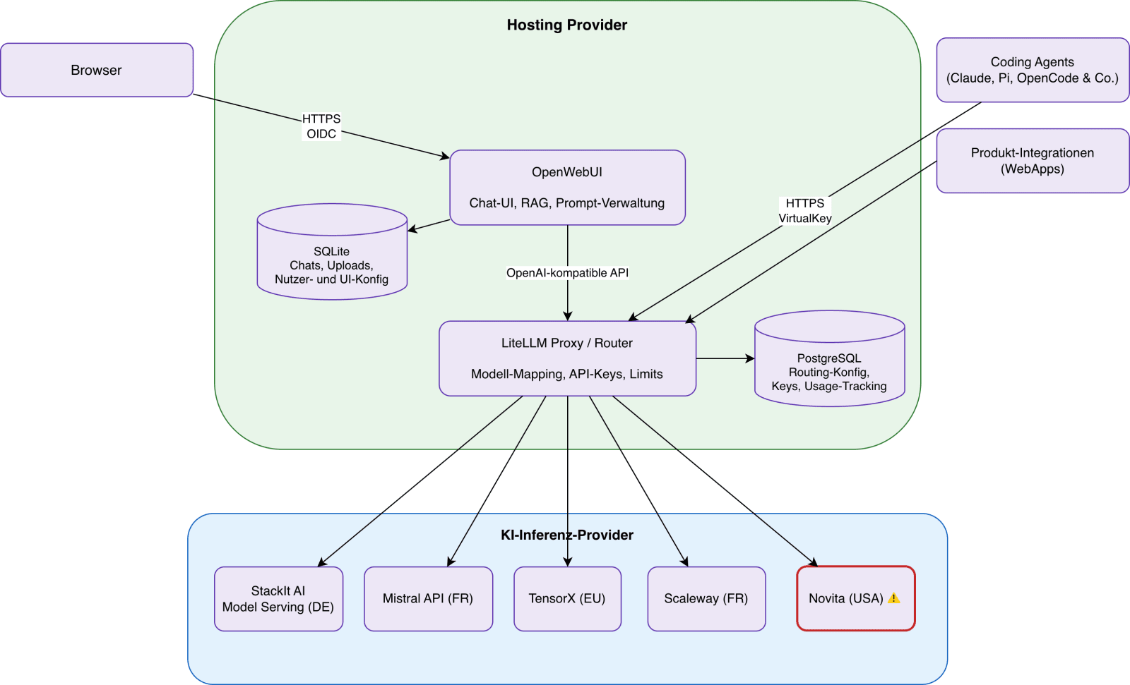 Architecture diagram: Browser to OpenWebUI and LiteLLM Proxy/Router, routing to AI providers (StackIt, Mistral, TensorX, Scaleway, Novita).