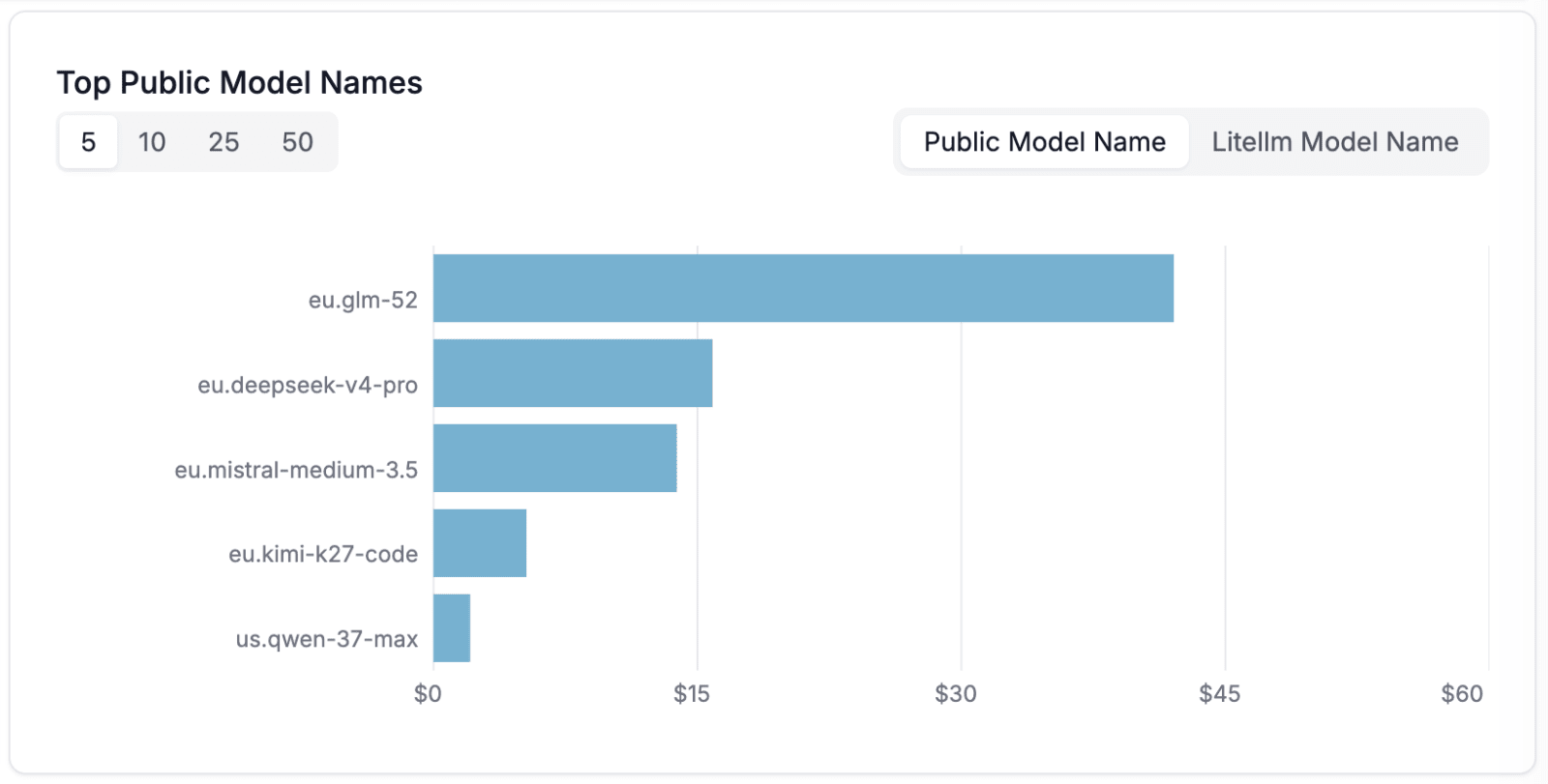 Bar chart “Top Public Model Names”: eu.glm-52 leads (~$43), then eu.deepseek-v4-pro, eu.mistral-medium-3.5, eu.kimi-k27-code, us.qwen-37-max.