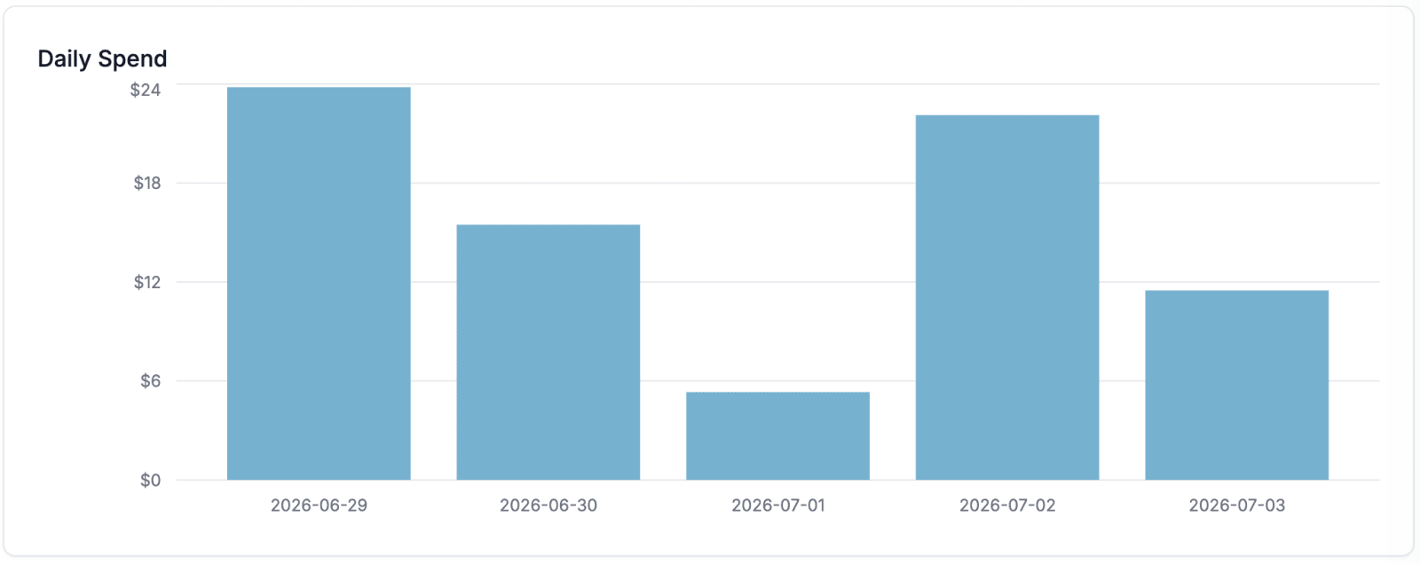 Bar chart titled “Daily Spend” (2026-06-29 to 2026-07-03), peaking at ~$24 and dipping to ~$5 on 2026-07-01.