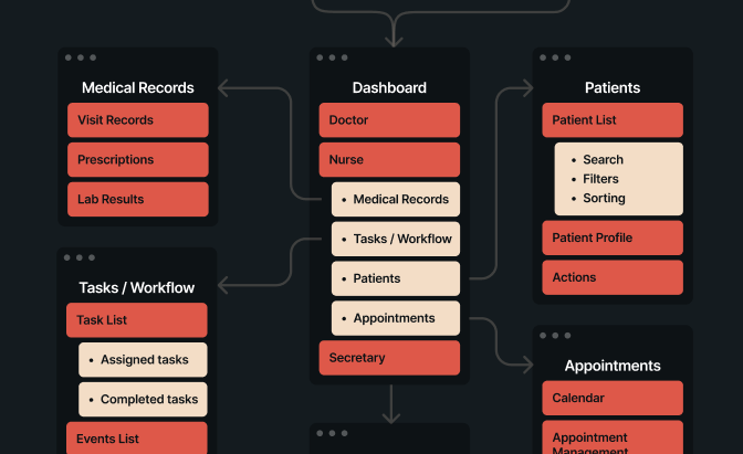 Workflow diagram showing dashboard roles including Doctor, Nurse, and Secretary, linking to modules Medical Records, Tasks/Workflow, Patients, and Appointments.