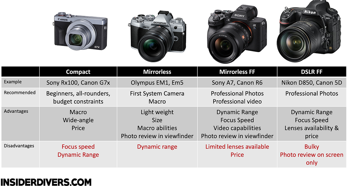 Compact, mirrorless, mirrorless full frame and DSLR