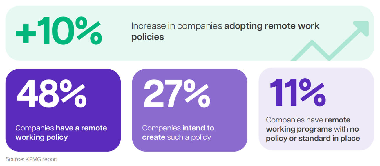 Remote work statistics in the Philippines