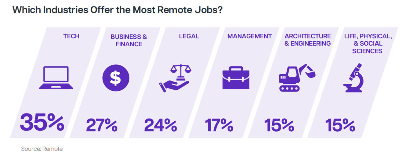 Global remote work landscape