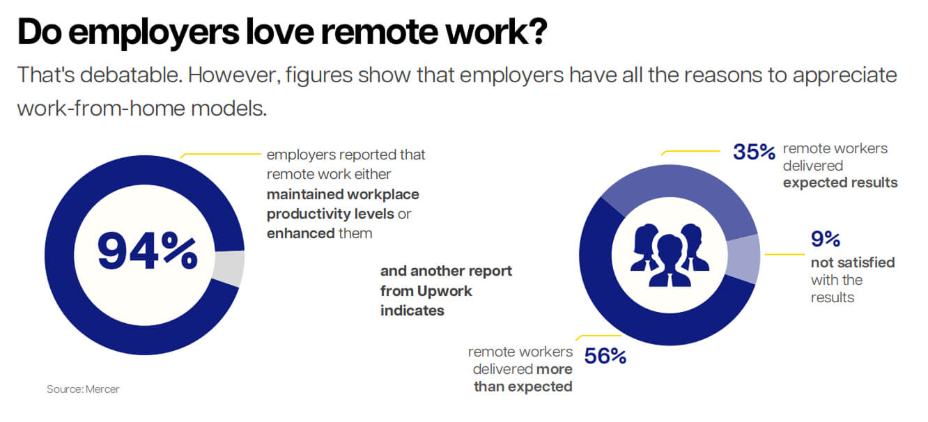 Remote work statistics in the Philippines