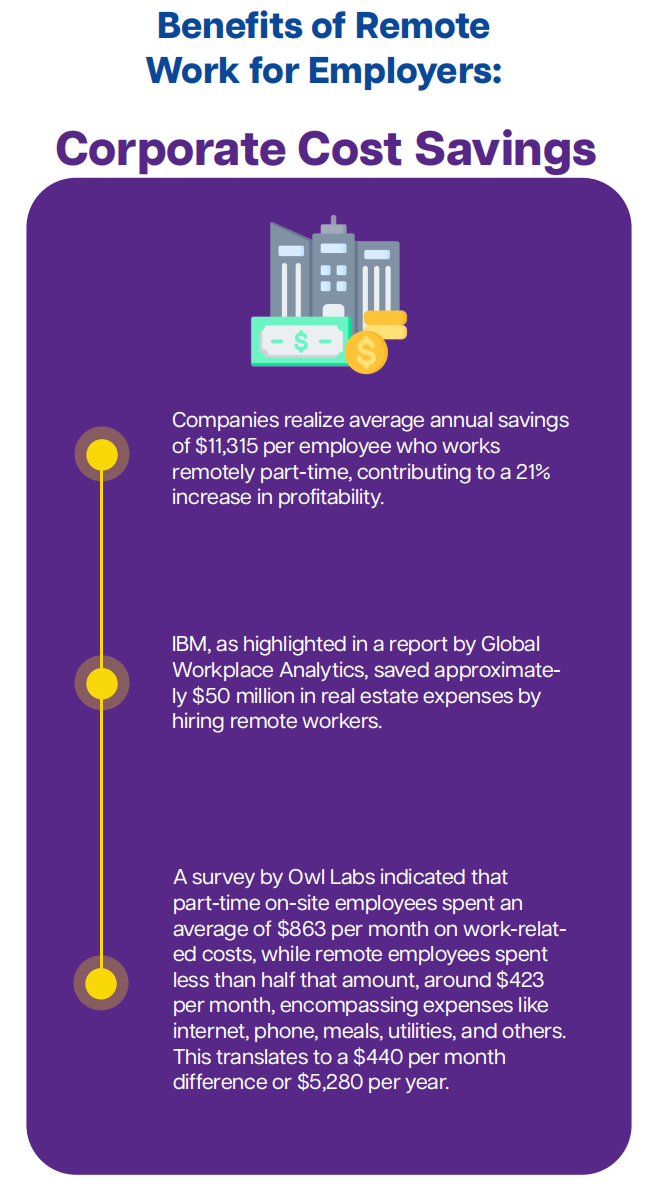 Remote work cost savings for employers