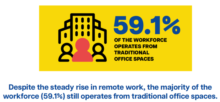 Share of employees working remotely, hybrid and in-office