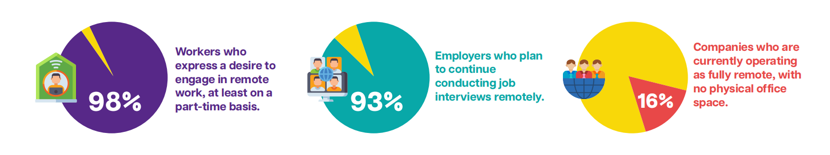 Companies embracing remote work