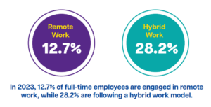 Remote work statistics 2023 overview