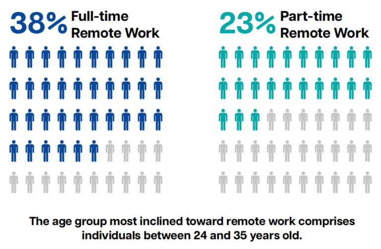 Remote work participation among men