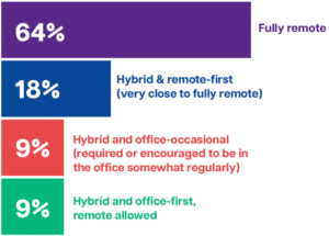 Remote work arrangements