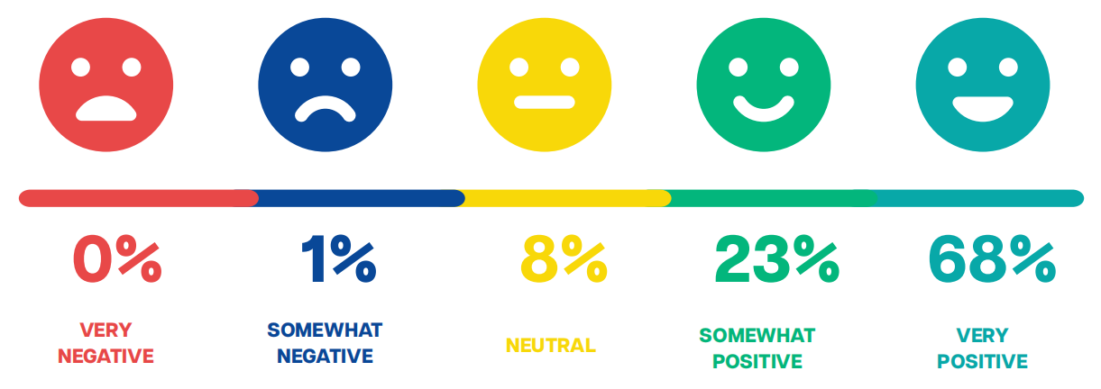 Remote work experience ratings