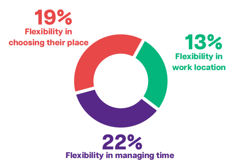 Biggest benefits of remote work