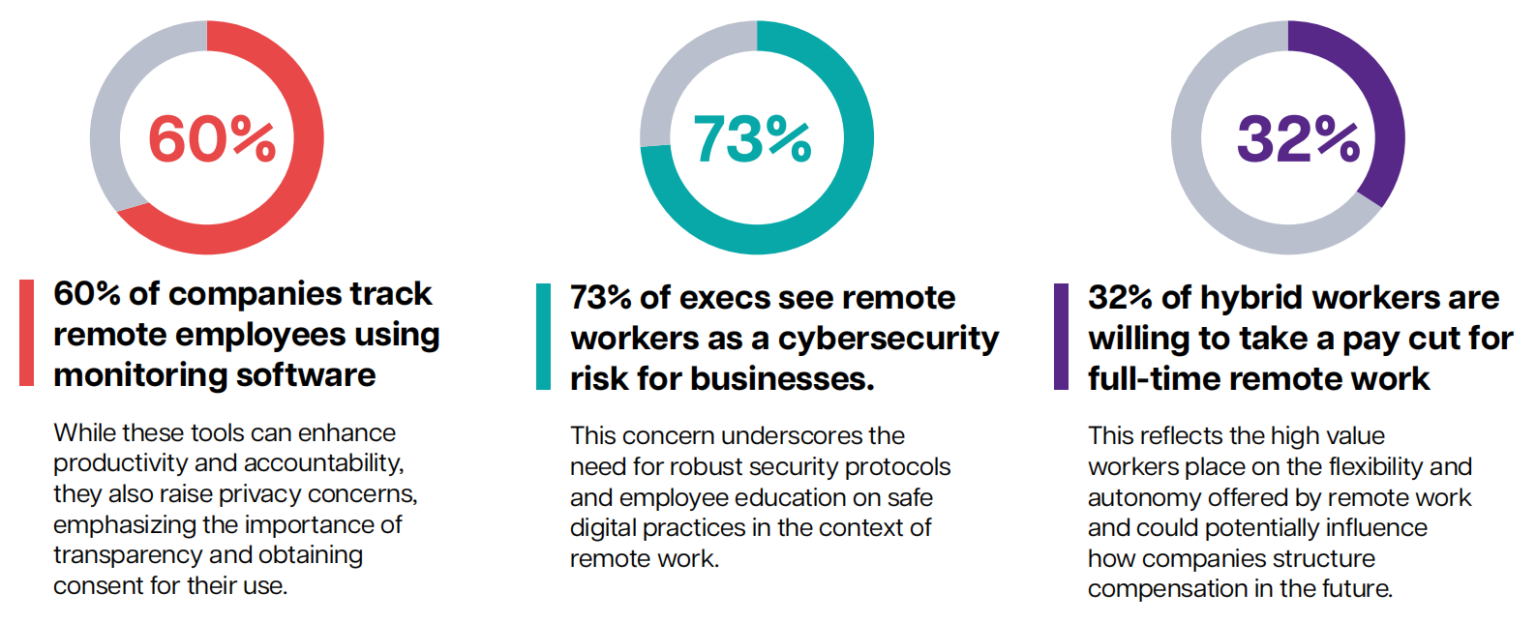 Remote work trends