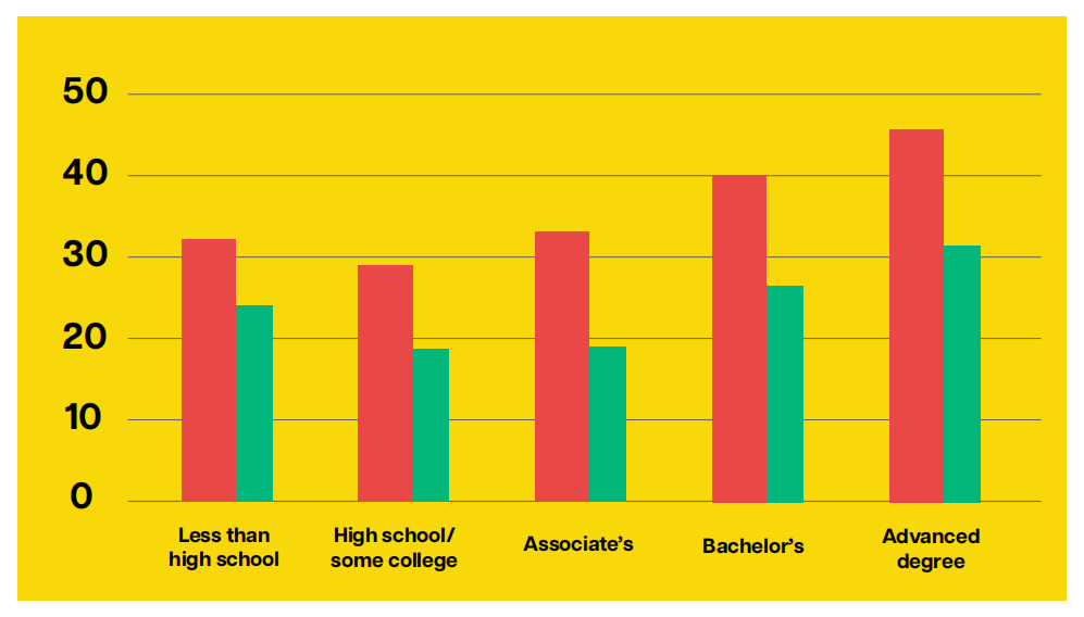 Remote workers by education level: full-time and part-time remote