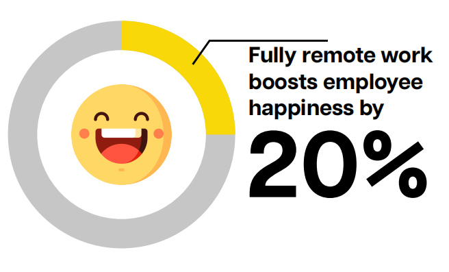 Work happiness of remote vs on-site workers