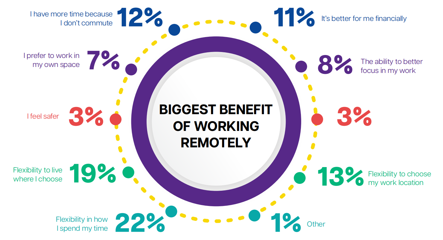 Biggest challenges of remote work