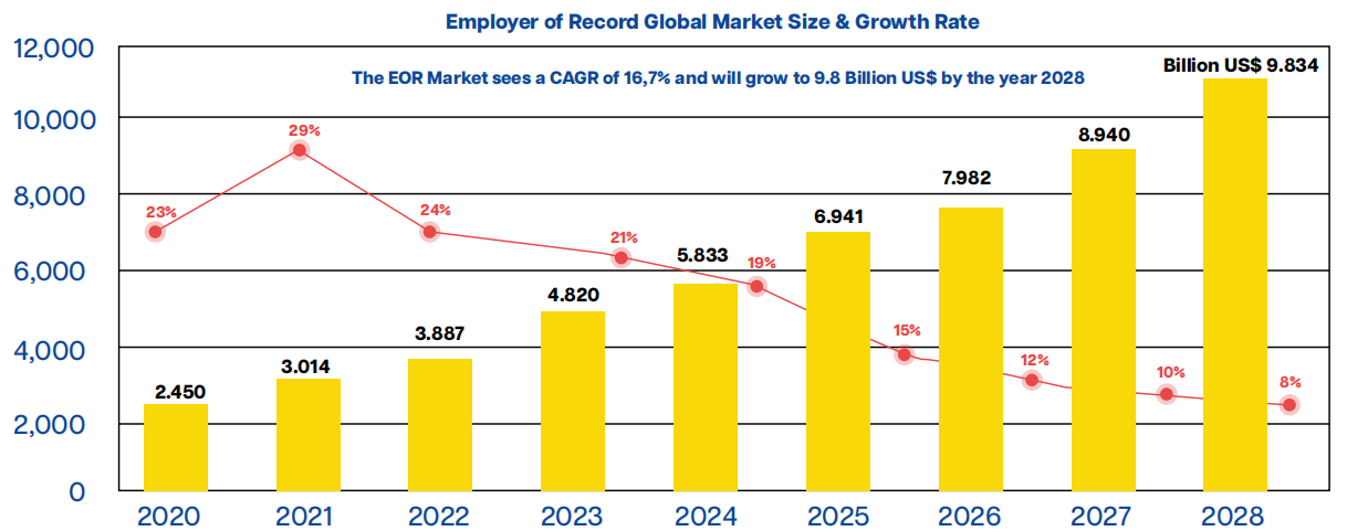 Global EOR market projections