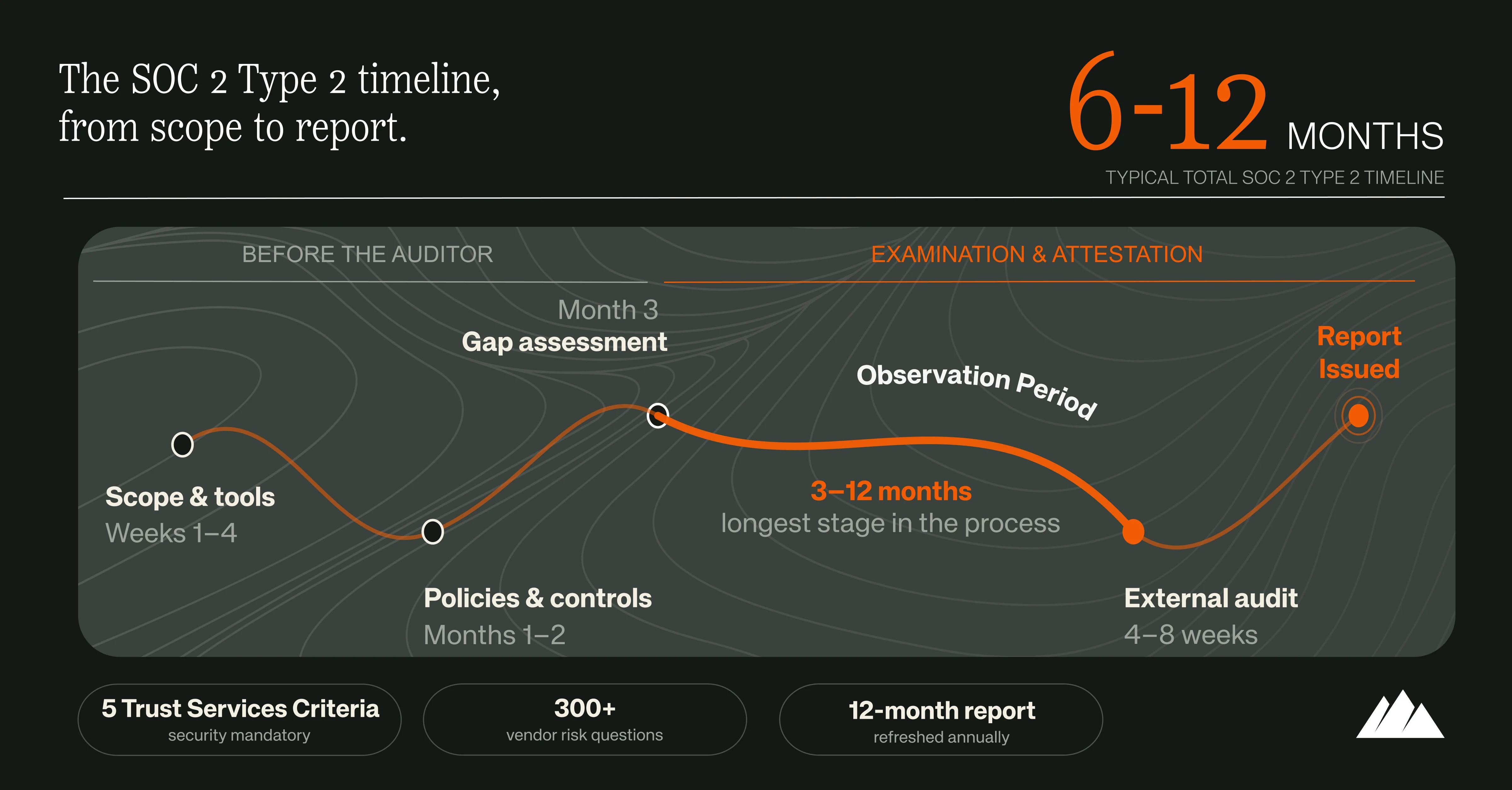 SOC 2 Type 2 compliance timeline showing six stages from scope and tools through report issued, typically six to twelve months
