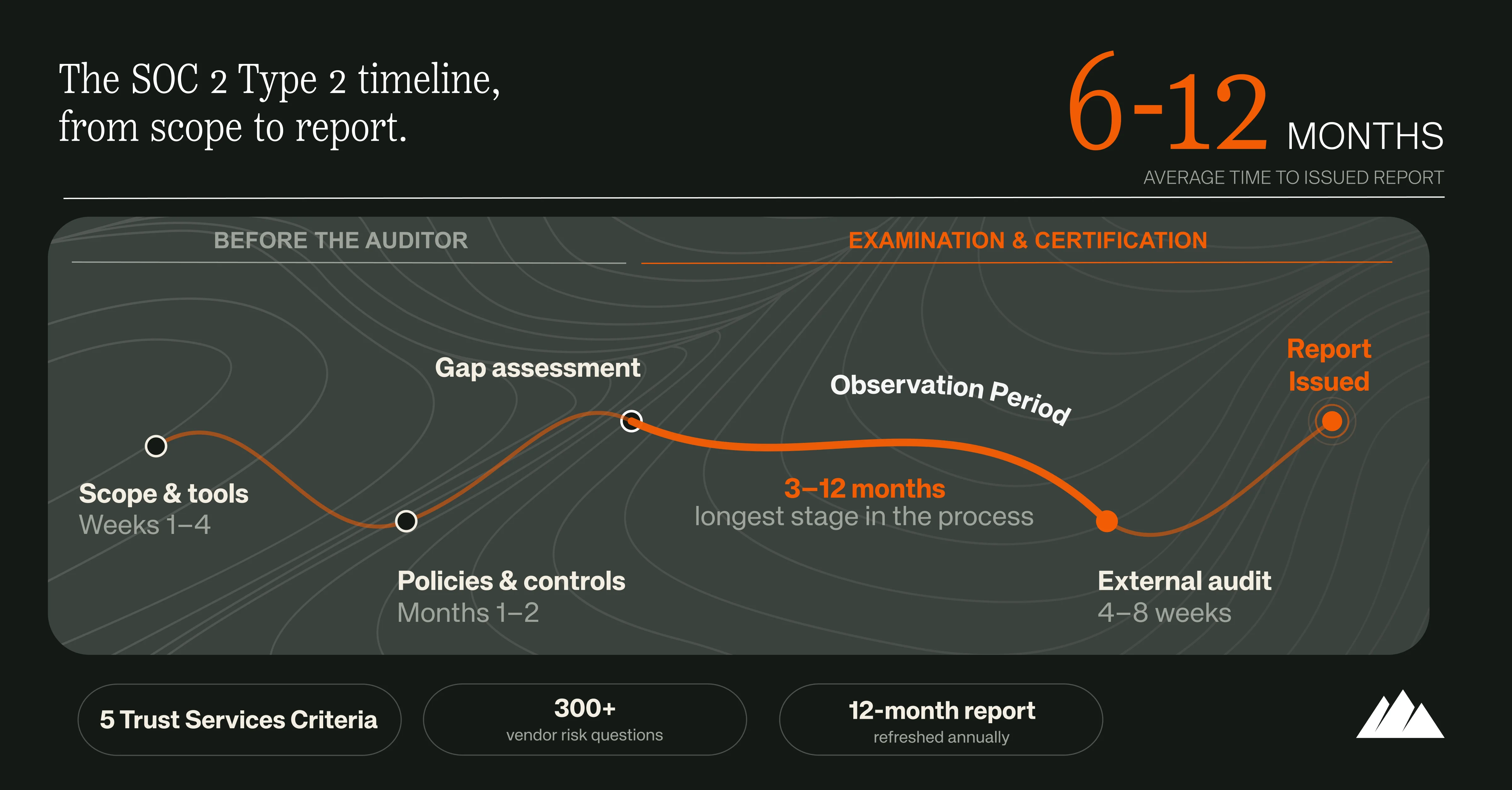 SOC 2 Type 2 timeline infographic: 6-12 month compliance process from scope to report