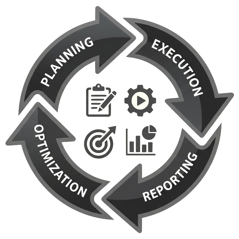 Circular flowchart with four dark arrows labeled Planning, Execution, Reporting, and Optimization in clockwise order surrounding icons of a clipboard and pencil, a gear with a play button, a target with an arrow, and a bar and pie chart.