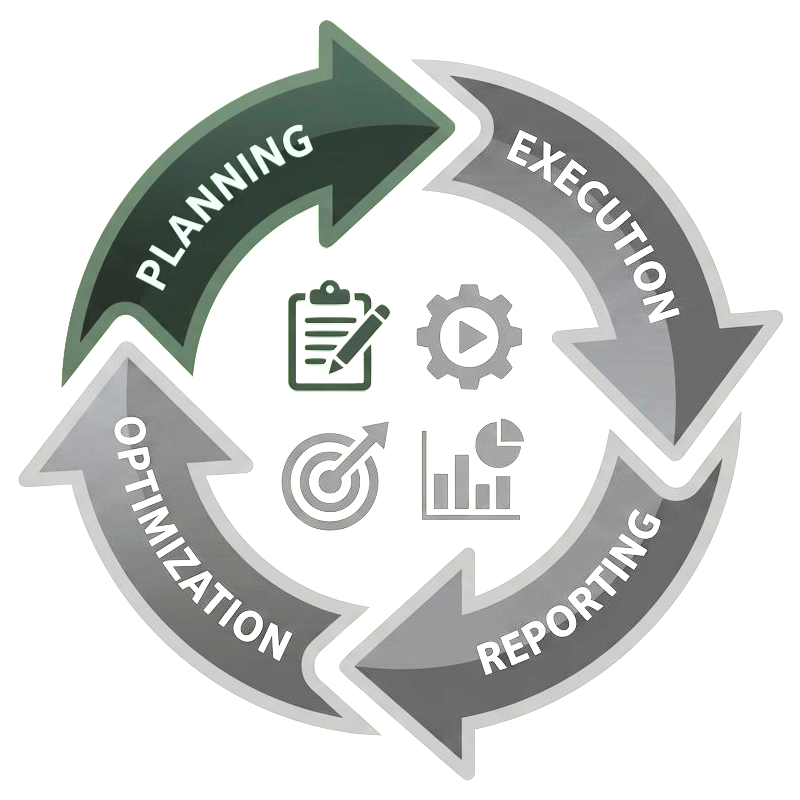 Circular flow diagram with four connected black arrows pointing clockwise labeled Planning, Execution, Reporting, and Optimization, surrounding icons of a clipboard with a checklist and pencil, a gear with play button, a target with an arrow, and bar and pie charts.