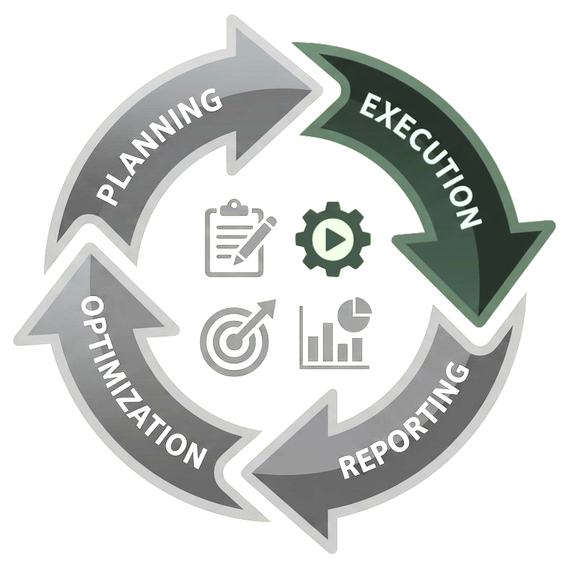 Circular flow chart showing marketing process with four large arrows labeled Planning, Execution, Reporting, and Optimization arranged clockwise with icons of a clipboard and pencil, gear with play button, target with arrow, and bar and pie charts in the center.