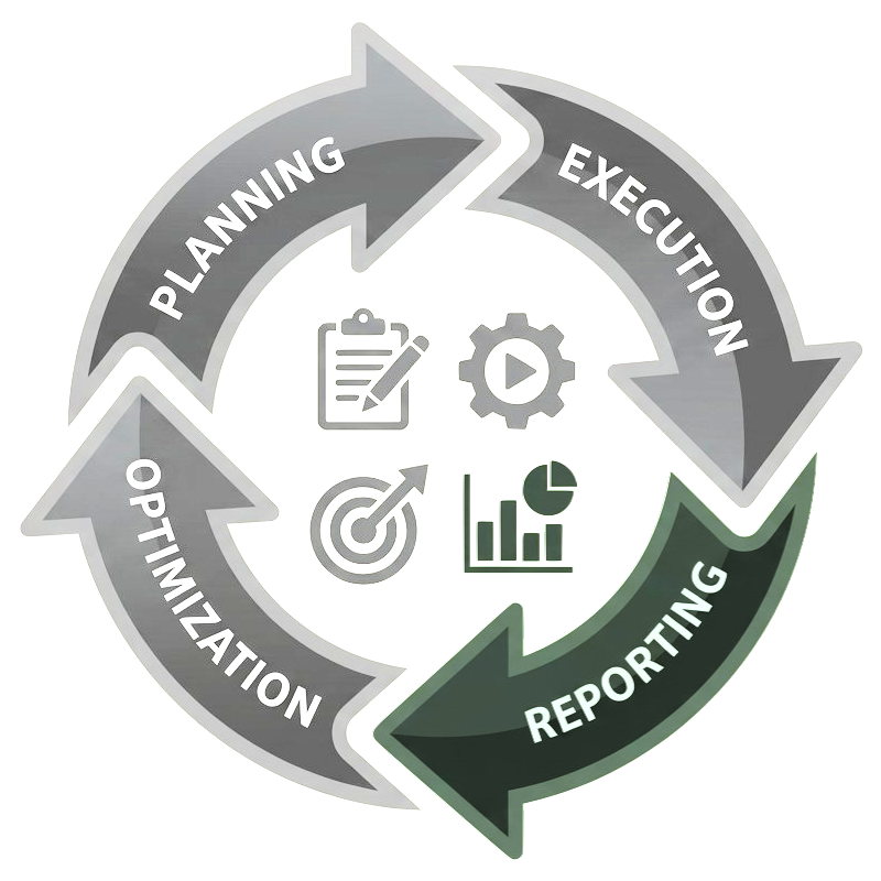 Circular flow chart with four labeled arrows representing a marketing process: Planning, Execution, Reporting, and Optimization, surrounding icons of a clipboard with a pencil, a gear with a play button, a target with an arrow, and a bar and pie chart.