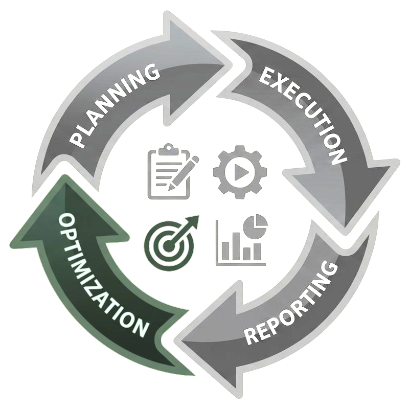 Circular flow diagram with four arrows labeled Planning, Execution, Reporting, and Optimization arranged clockwise around icons representing checklist, play gear, target, and bar chart.