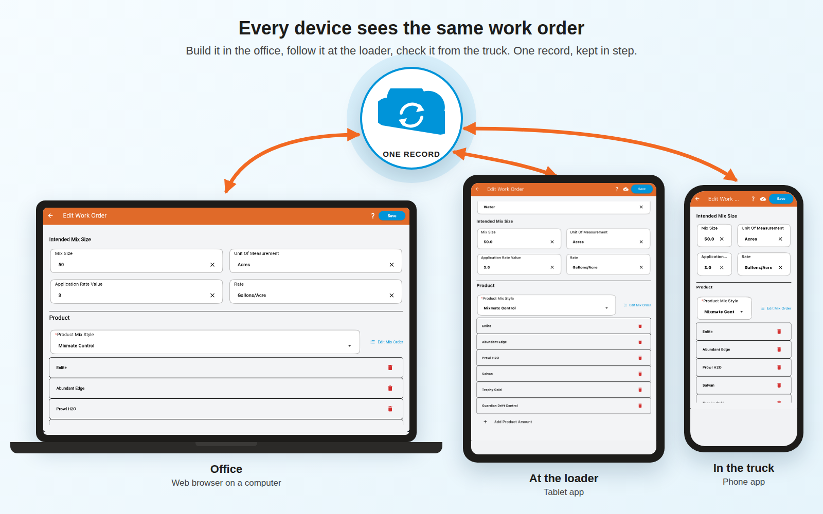 The same Mixmate work order on a laptop, tablet, and phone, connected through the cloud