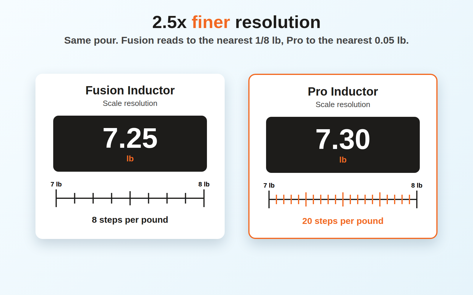 Same pour on a Fusion and a Pro scale, showing the Pro reads to a finer resolution