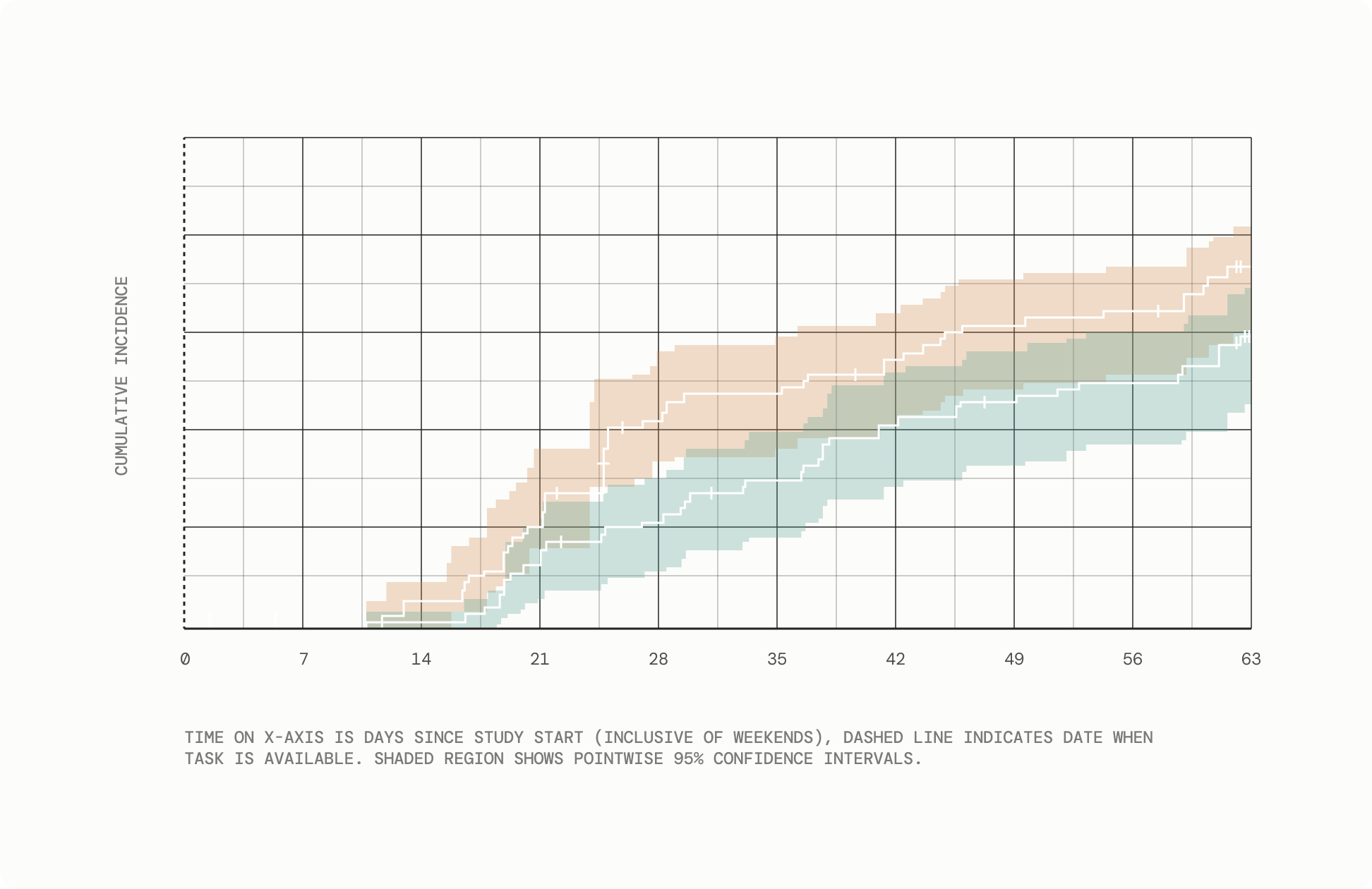 Measuring Mid-2025 LLM-Assistance on Novice Performance in Biology