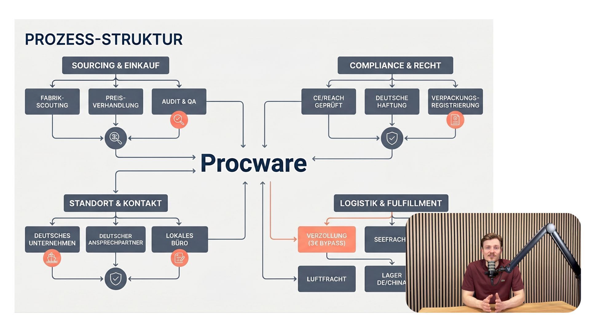 Process structure diagram showing sourcing, compliance, contact, and logistics linked to Procware in German.