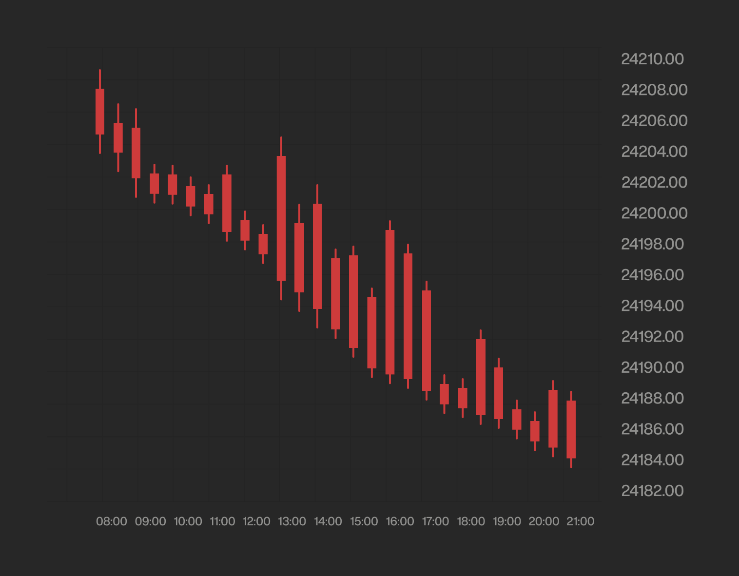 Candlestick chart showing prices falling steadily through a trading day