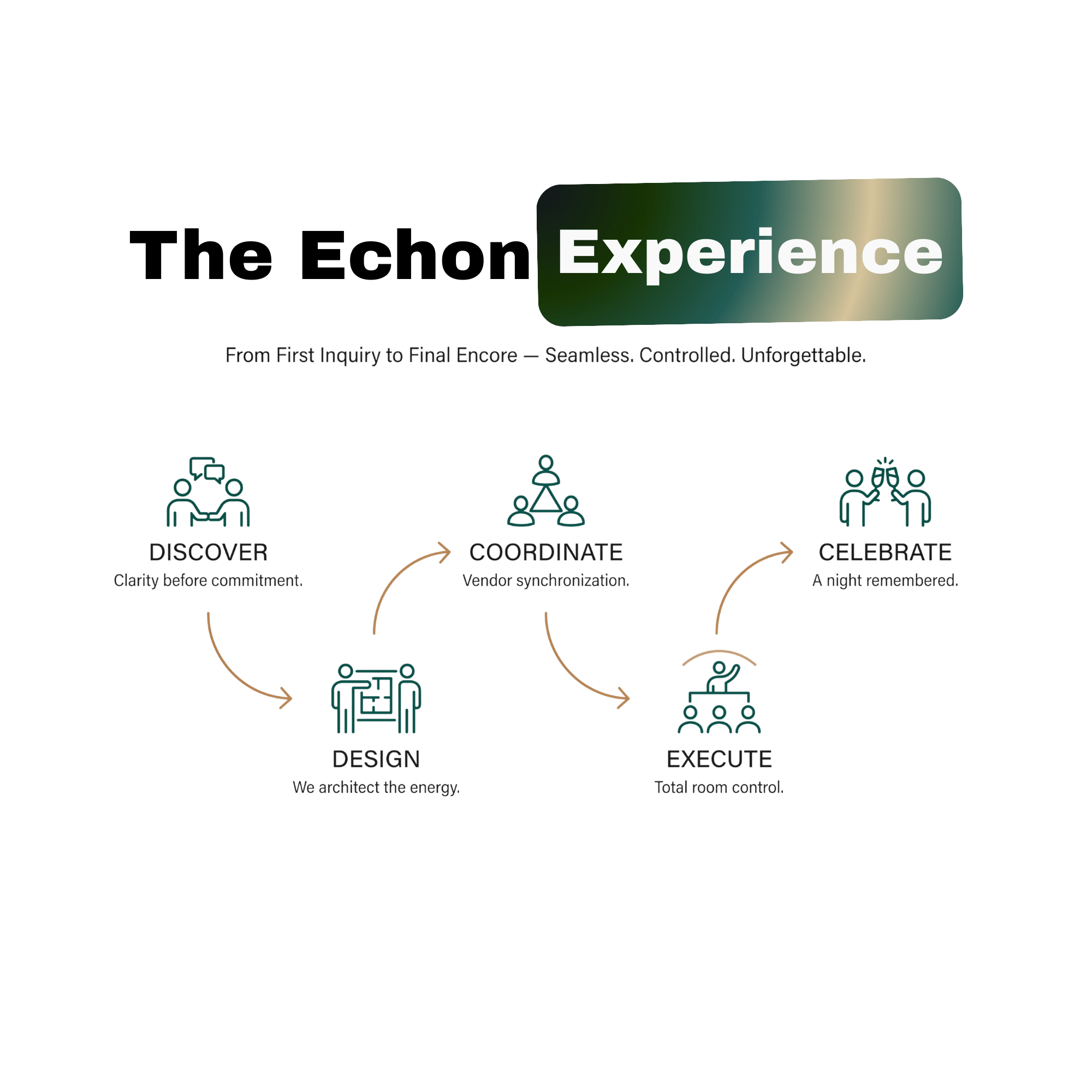 Flowchart of The Echon Experience showing five steps: Discover, Design, Coordinate, Execute, and Celebrate.
