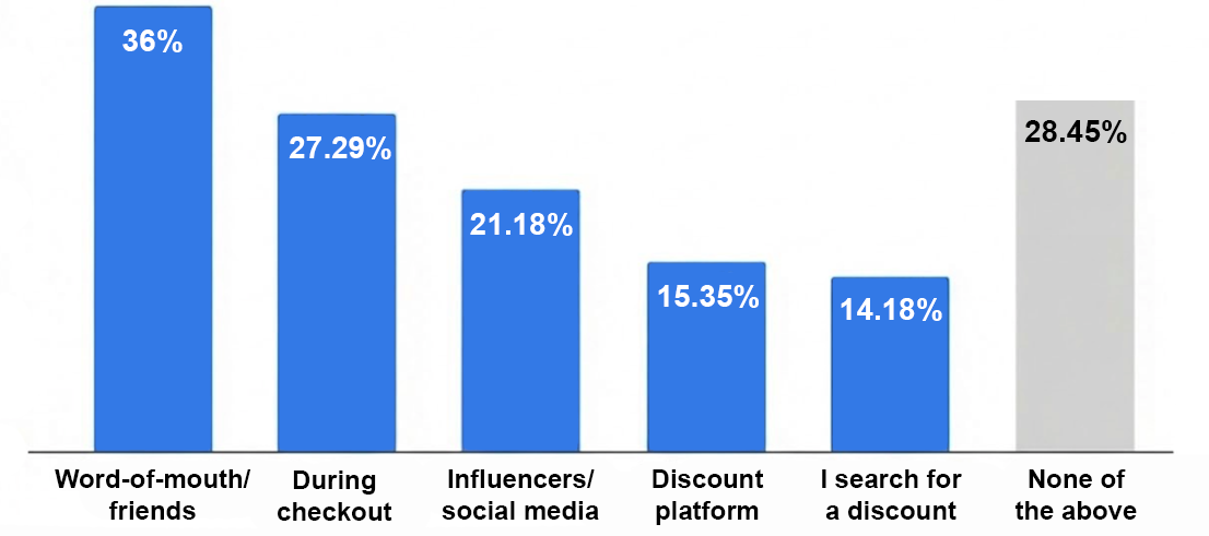 A bar graph showing how students primarily discover student discounts, including word-of-mouth/friends (36%), at checkout (27%), influencers or social media (21%), platforms like Student Beans or UNIdays (15%), specifically search for a discount (14%), and none of the above (28%)