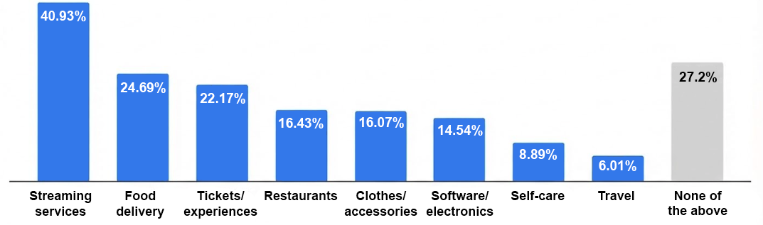 A bar graph showing which product types students have purchased in the last 90 days including streaming services (41%), food delivery services (25%),  tickets (22%), restaurants (16%), clothes and accessories (16%), software or electronics (15%), self-care products or services (9%), travel (6%), and none of the above (27%)